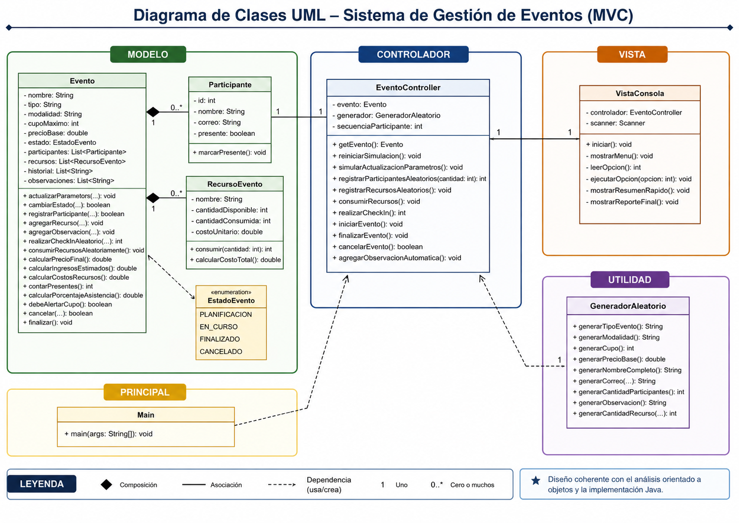 Diagrama de clases UML del sistema de eventos MVC